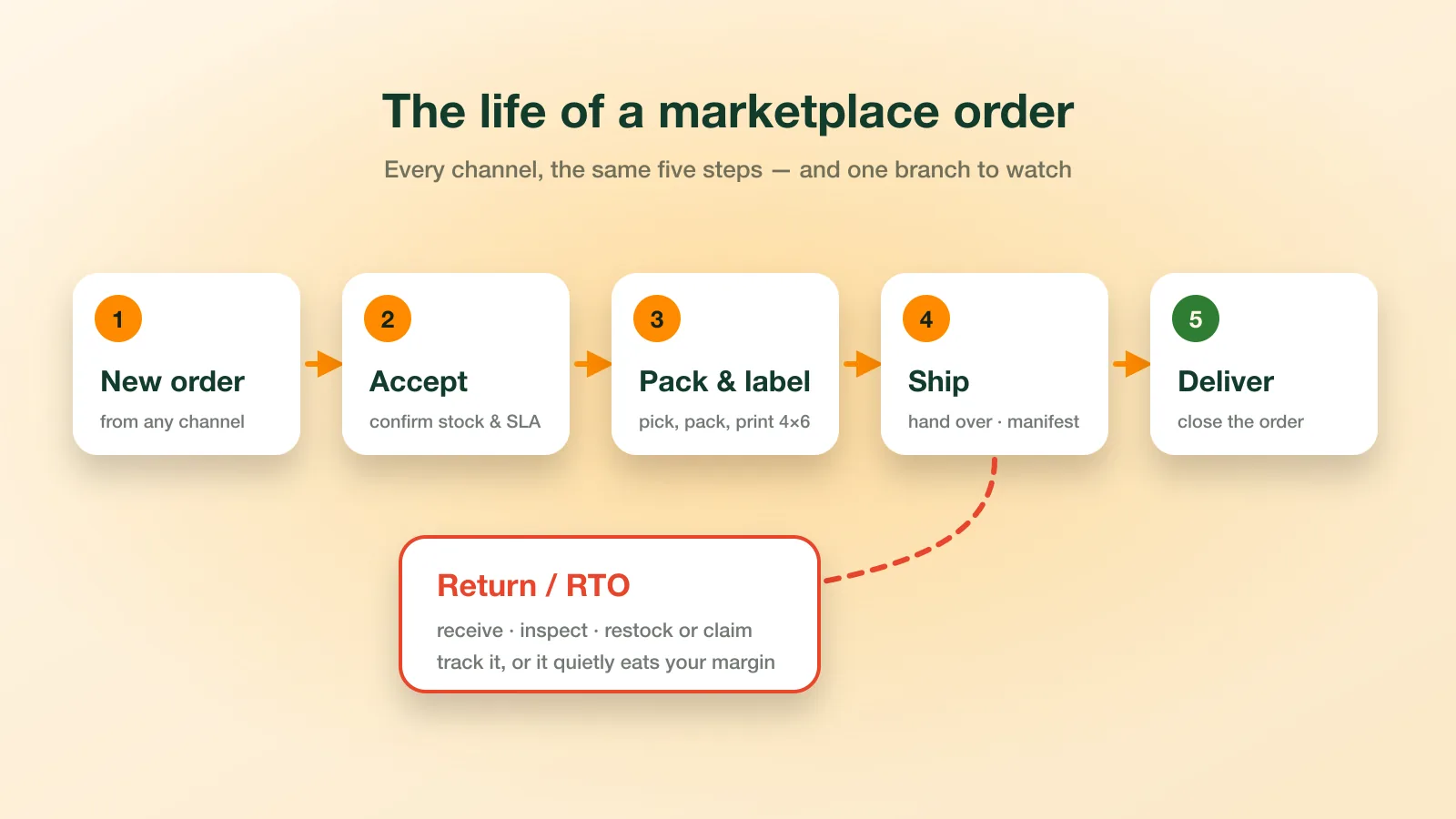 The five steps of a marketplace order (new order, accept, pack and label, ship, deliver) with a return or RTO branch after shipping