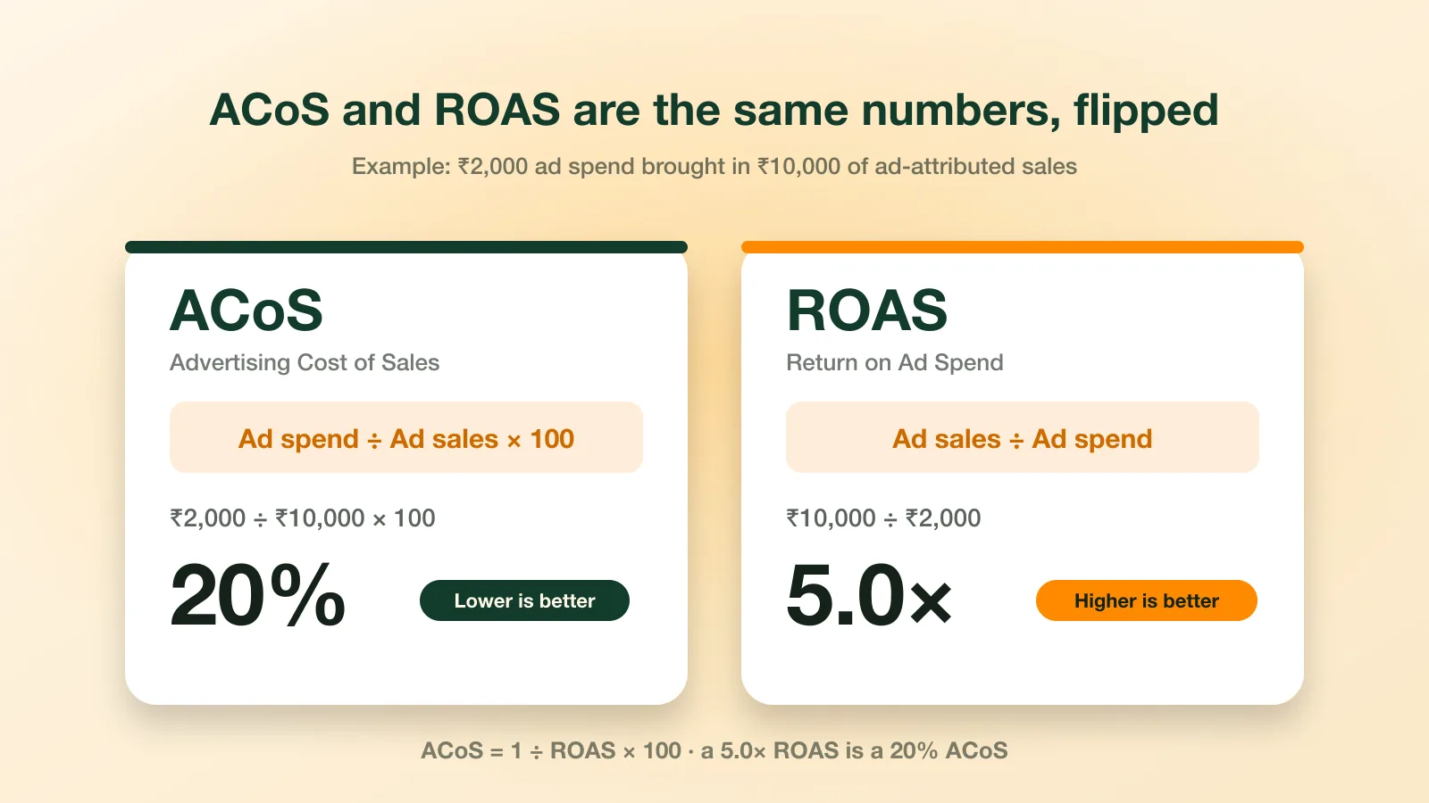 ACoS and ROAS formulas with an example: ₹2,000 of ad spend and ₹10,000 of ad sales give a 20% ACoS and a 5.0× ROAS