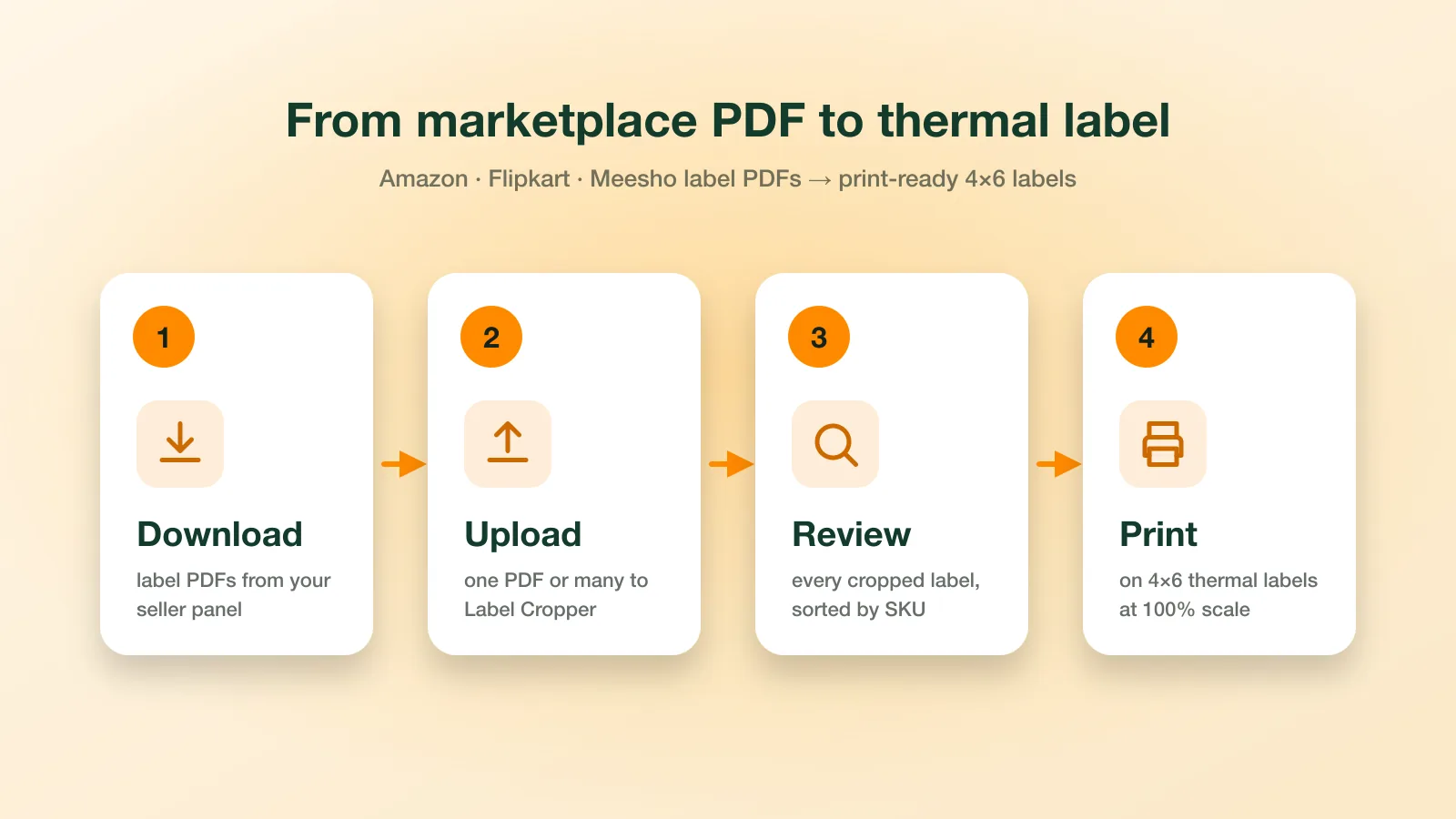 Four steps to print shipping labels: download label PDFs from the seller panel, upload them to Label Cropper, review the cropped labels sorted by SKU, and print on 4×6 thermal labels at 100% scale